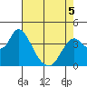 Montezuma Slough tide chart for Thursday, May 5, 2022