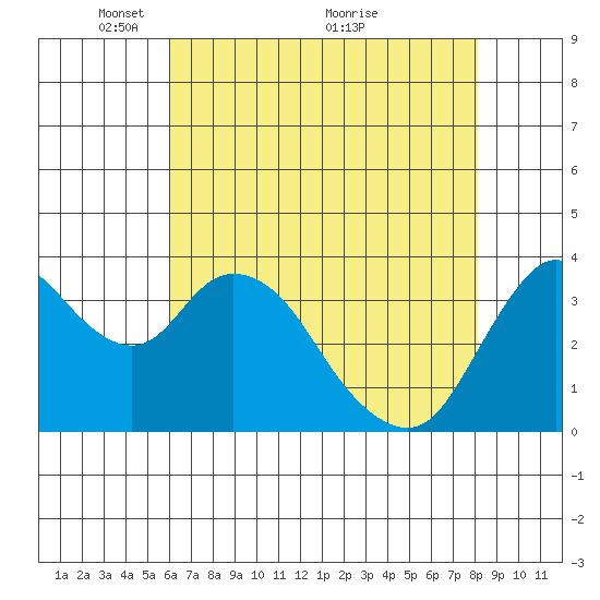 Montezuma Slough tide chart for Monday, May 9, 2022