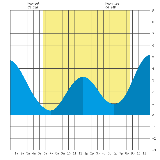 Montezuma Slough tide chart for Friday, June 10, 2022