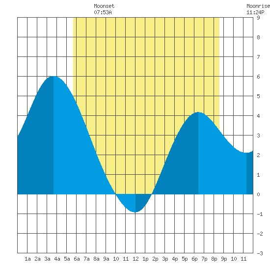 Montezuma Slough tide chart for Thursday, June 16, 2022