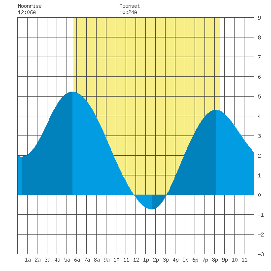 Montezuma Slough tide chart for Saturday, June 18, 2022
