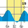 Montezuma Slough tide chart for Sunday, June 19, 2022
