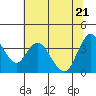 Montezuma Slough tide chart for Tuesday, June 21, 2022