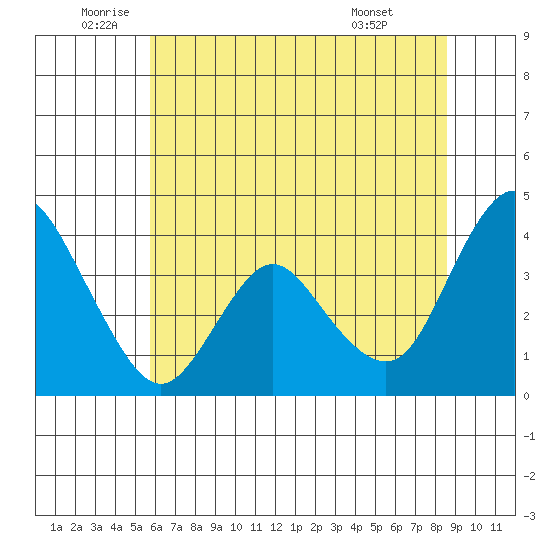 Montezuma Slough tide chart for Thursday, June 23, 2022