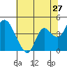 Montezuma Slough tide chart for Monday, June 27, 2022
