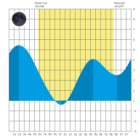 Montezuma Slough tide chart for Tuesday, June 28, 2022