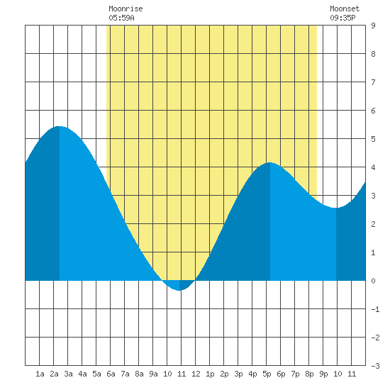Montezuma Slough tide chart for Wednesday, June 29, 2022