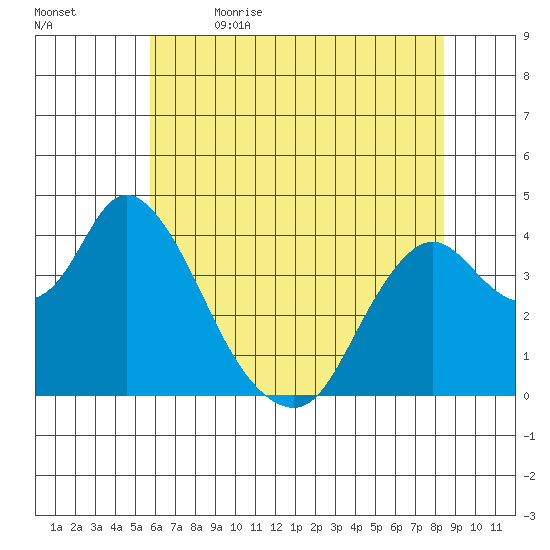 Montezuma Slough tide chart for Friday, June 3, 2022