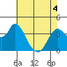 Montezuma Slough tide chart for Saturday, June 4, 2022