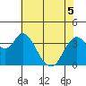 Montezuma Slough tide chart for Sunday, June 5, 2022