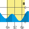 Montezuma Slough tide chart for Wednesday, June 8, 2022