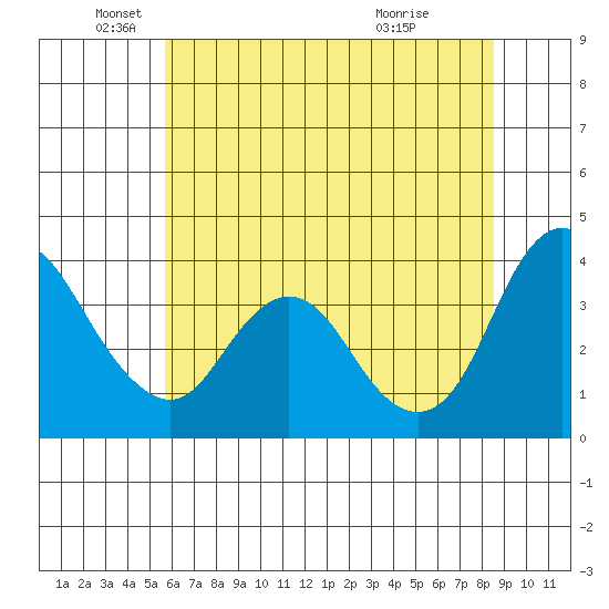 Montezuma Slough tide chart for Thursday, June 9, 2022