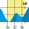 Montezuma Slough tide chart for Sunday, July 10, 2022