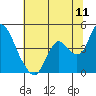 Montezuma Slough tide chart for Monday, July 11, 2022
