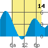 Montezuma Slough tide chart for Thursday, July 14, 2022