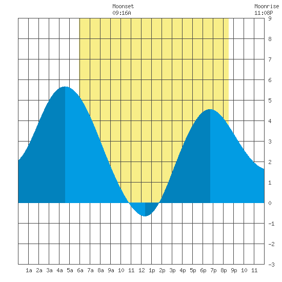 Montezuma Slough tide chart for Saturday, July 16, 2022