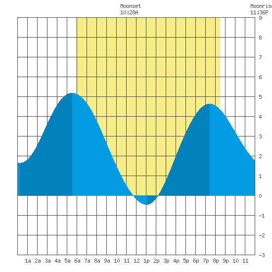 Montezuma Slough tide chart for Sunday, July 17, 2022