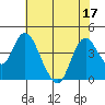 Montezuma Slough tide chart for Sunday, July 17, 2022