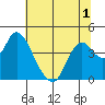 Montezuma Slough tide chart for Friday, July 1, 2022