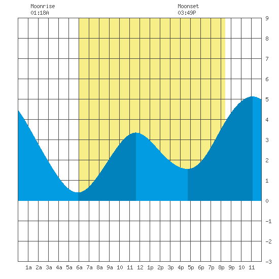 Montezuma Slough tide chart for Friday, July 22, 2022