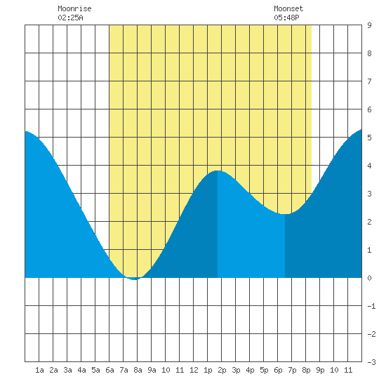 Montezuma Slough tide chart for Sunday, July 24, 2022