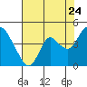 Montezuma Slough tide chart for Sunday, July 24, 2022