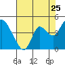 Montezuma Slough tide chart for Monday, July 25, 2022