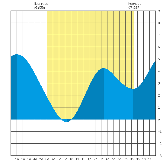 Montezuma Slough tide chart for Tuesday, July 26, 2022