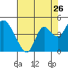 Montezuma Slough tide chart for Tuesday, July 26, 2022