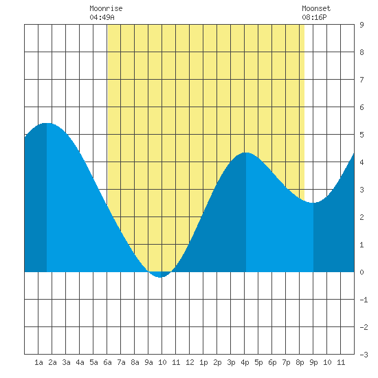 Montezuma Slough tide chart for Wednesday, July 27, 2022