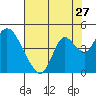 Montezuma Slough tide chart for Wednesday, July 27, 2022