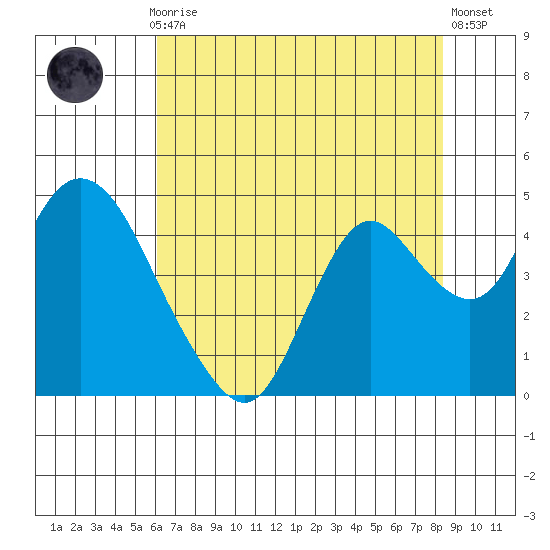 Montezuma Slough tide chart for Thursday, July 28, 2022