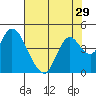 Montezuma Slough tide chart for Friday, July 29, 2022