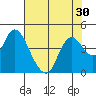 Montezuma Slough tide chart for Saturday, July 30, 2022