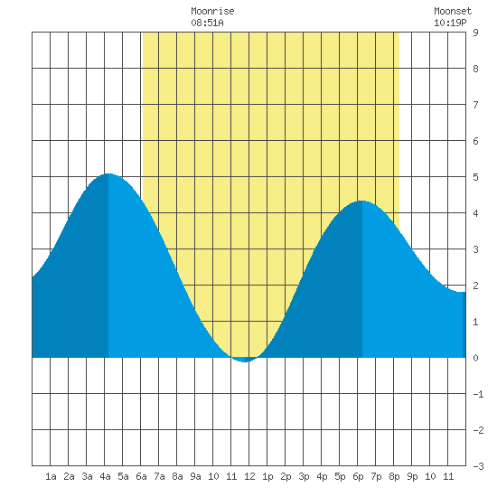 Montezuma Slough tide chart for Sunday, July 31, 2022