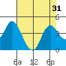Montezuma Slough tide chart for Sunday, July 31, 2022