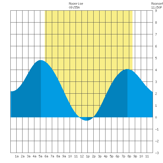 Montezuma Slough tide chart for Sunday, July 3, 2022