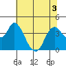 Montezuma Slough tide chart for Sunday, July 3, 2022