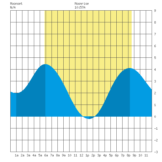 Montezuma Slough tide chart for Monday, July 4, 2022