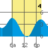 Montezuma Slough tide chart for Monday, July 4, 2022