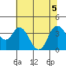 Montezuma Slough tide chart for Tuesday, July 5, 2022
