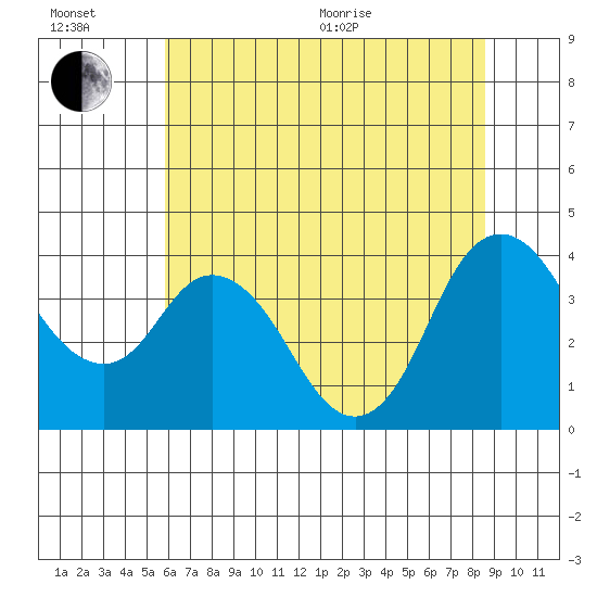 Montezuma Slough tide chart for Wednesday, July 6, 2022