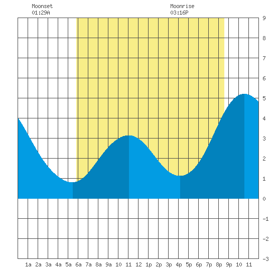 Montezuma Slough tide chart for Friday, July 8, 2022