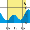 Montezuma Slough tide chart for Friday, July 8, 2022