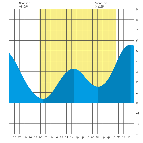 Montezuma Slough tide chart for Saturday, July 9, 2022