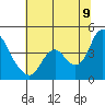 Montezuma Slough tide chart for Saturday, July 9, 2022