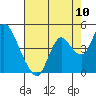 Montezuma Slough tide chart for Wednesday, August 10, 2022