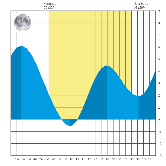 Montezuma Slough tide chart for Thursday, August 11, 2022