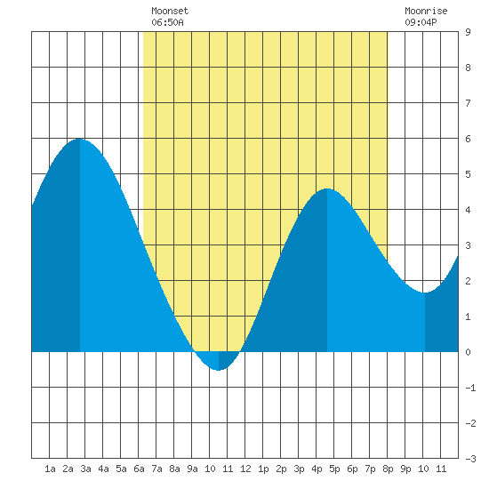 Montezuma Slough tide chart for Friday, August 12, 2022