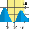 Montezuma Slough tide chart for Saturday, August 13, 2022